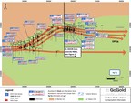 GoGold Drills 2,274 g/t AgEq over 0.8m and 58.8m of 111 g/t AgEq at El Favor East in Los Ricos North