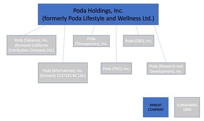 Poda Holdings, Inc. (formerly Poda Lifestyle and Wellness Ltd.) (CNW Group/Poda Lifestyle and Wellness Ltd.)