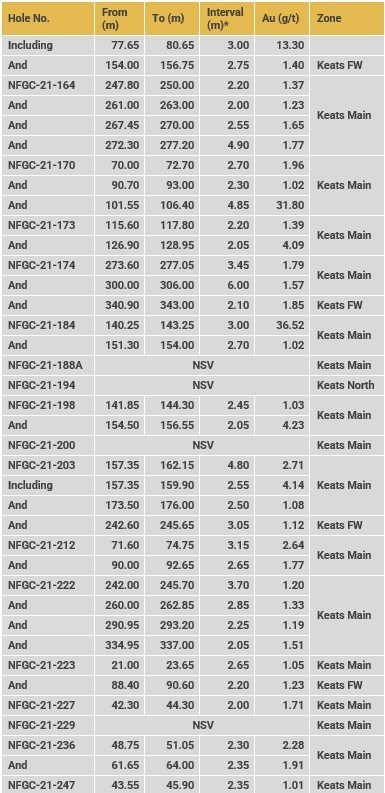 Table 2b. Summary of results reported in this release (CNW Group/New Found Gold Corp.)