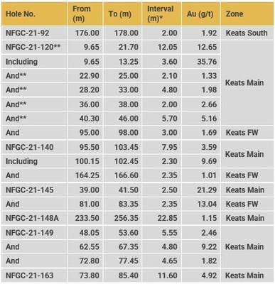 Table 2. Summary of results reported in this release (CNW Group/New Found Gold Corp.)