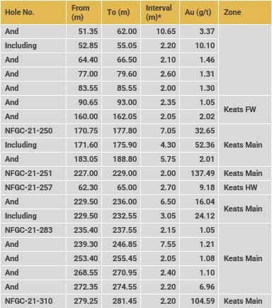 Table 2c. Summary of results reported in this release (CNW Group/New Found Gold Corp.)