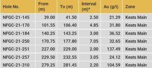 New Found Intercepts More High-Grade Gold at Keats; Extends Zone 200m Vertically Towards Surface