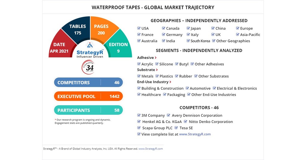 Valued to be $15.7 Billion by 2026, Waterproof Tapes Slated for Robust Growth Worldwide - Vimarsana News