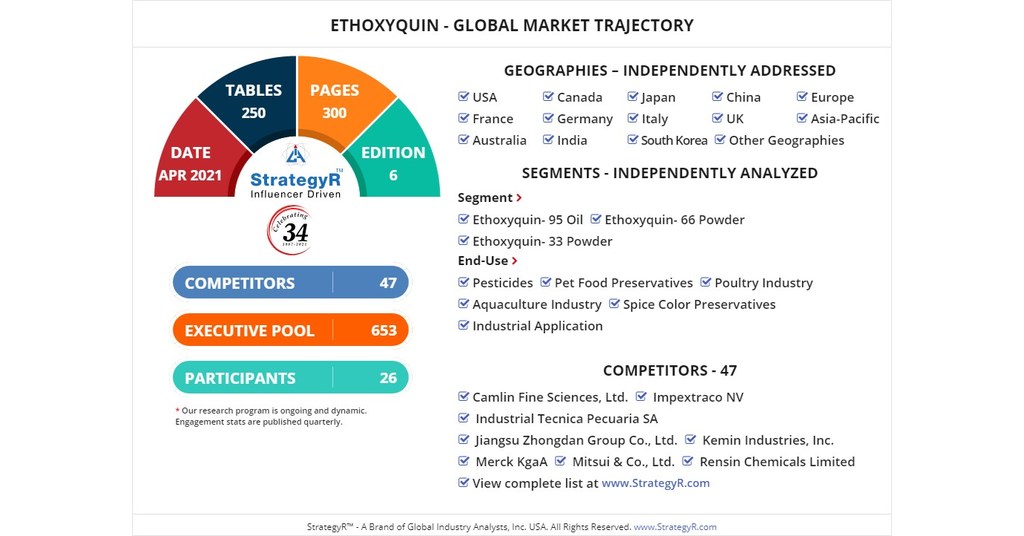 Global Ethoxyquin Market to Reach 234.6 Million by 2026