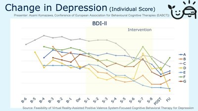BDI-II scores during the research