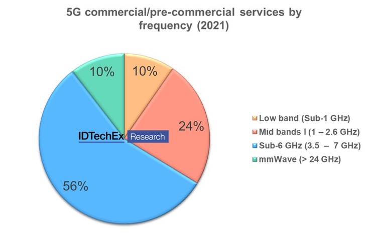 IDTechEx Explores 5G From 2022 Onward: Deployment Status, Industry Challenges, and Market Outlook - Vimarsana News
