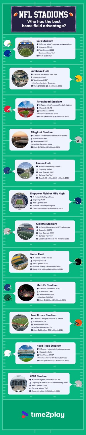 Why Do Some NFL Stadiums Give Their Home Team an Edge?