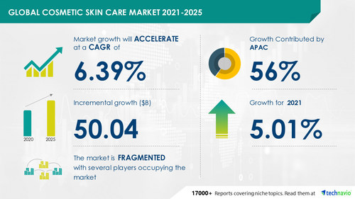 Technavio has announced its latest market research report titled Cosmetic Skin Care Market by Product and Geography - Forecast and Analysis 2021-2025
