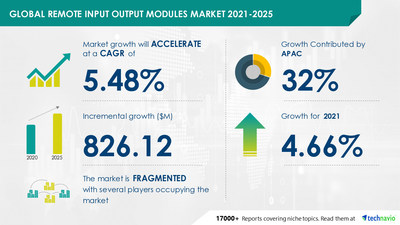Technavio has announced its latest market research report titled Remote Input Output Modules Market by Geography - Forecast and Analysis 2021-2025