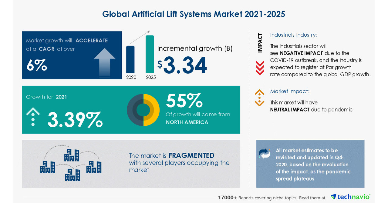 $ 3.34 Bn growth in Global Artificial Lift Systems Market 2021-2025 ...