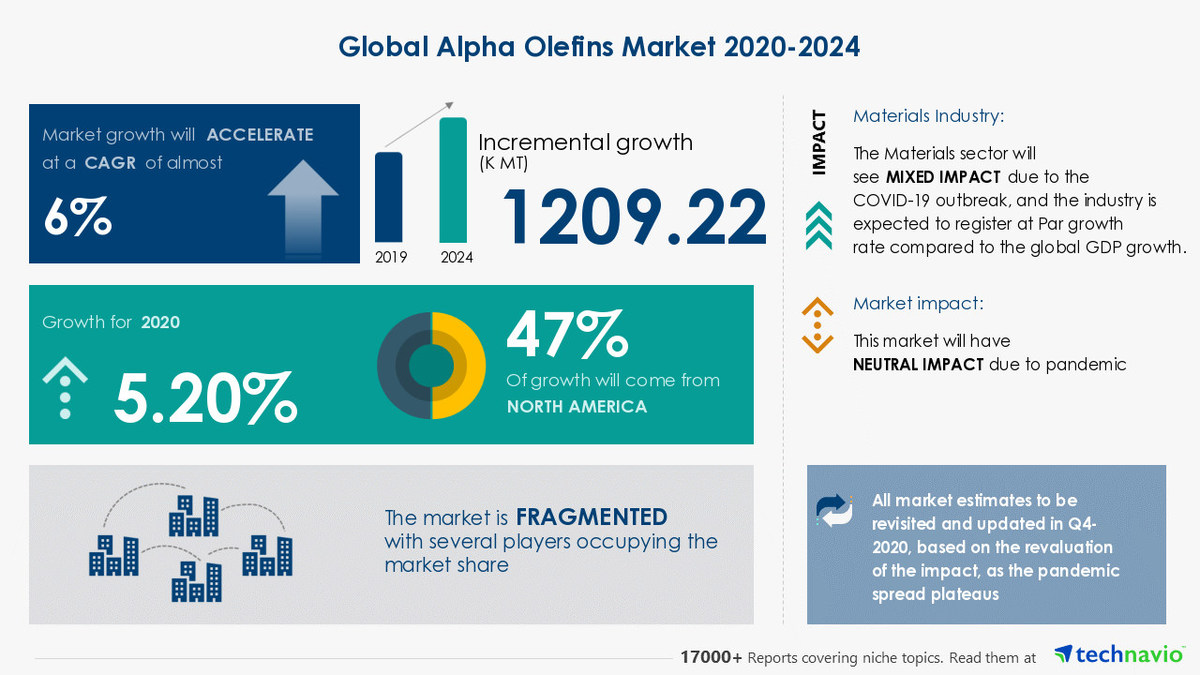 Alpha Olefins Market|Increasing Demand for Rubber Chemicals to Boost Market Growth - Vimarsana News