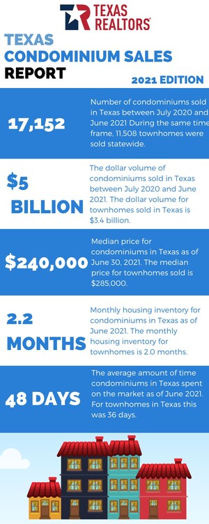 Texas condominium and townhome sales increase, median price rises from 2020 to 2021
