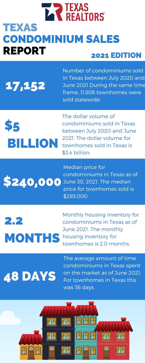 2021 Texas Condominium Sales Report by Texas Realtors