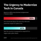 IBM Canada Survey: Cybercrime and security risks at government level have more than 9 in 10 tech leaders concerned