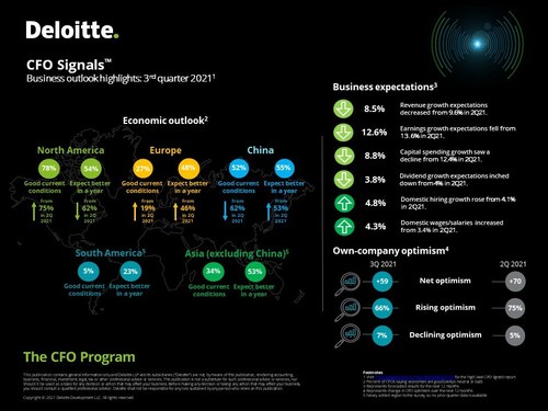 Deloitte CFO Signals