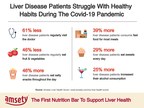 Liver Disease Patients Struggle with Healthy Habits During the Covid-19 Pandemic, Data Show