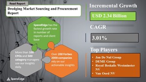 Dredging Market Size to Reach USD 2.34 Billion by 2024 at a CAGR 3.01% | SpendEdge