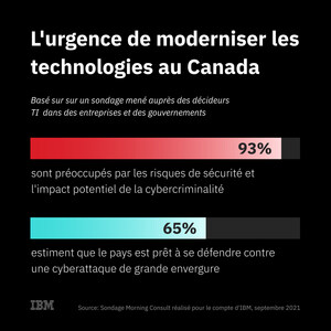 Sondage d'IBM Canada : Plus de 9 responsables technologiques sur 10 sont préoccupés par la cybercriminalité et les risques de sécurité au niveau gouvernemental