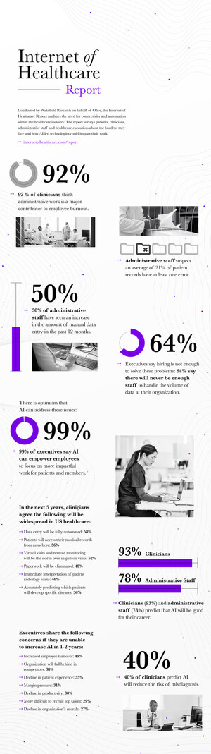 New Healthcare Report Finds That Fixing Broken Administrative Processes Is the Most Urgent Need to Improve Patient Care, According to 91% of Healthcare Professionals