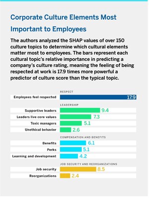 Employees Rank Respect as the No. 1 Aspect of Company Culture