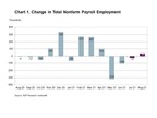 ADP Canada National Employment Report: Employment in Canada Increased by 39,400 Jobs in August 2021