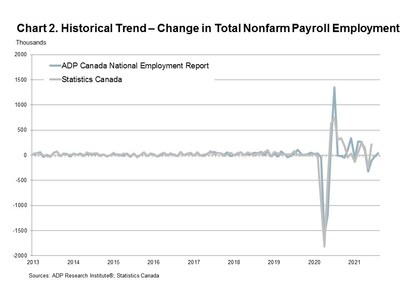 Chart 2. Historical Trend - Change in Total Nonfarm Payroll Employment