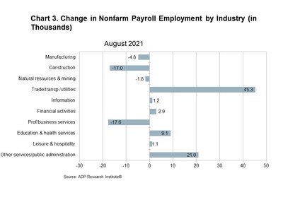 Chart 3. Change in Nonfarm Payroll Employment by Industry (in Thousands