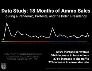 Data Study: Rising Demand for Ammunition Over the Past 18 Months