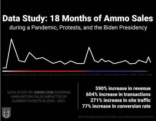 Data Study: 18 Months of Ammo Sales during a Pandemic, Protests, and the Biden Presidency