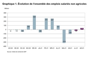Rapport national sur l'emploi d'ADP Canada: Le nombre d'emplois au Canada a augmenté de 39 400 emplois en août 2021
