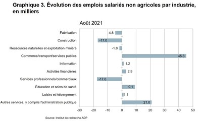 Graphique 3. Évolution des emplois salariés non agricoles par industrie, en milliers