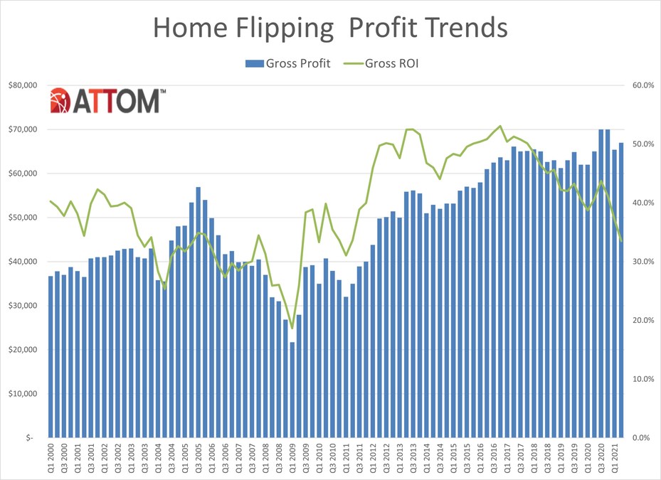 Home Flipping Increases While Profit Margins Continue To Drop Across U.S. In Second Quarter Of 2021 - Vimarsana News