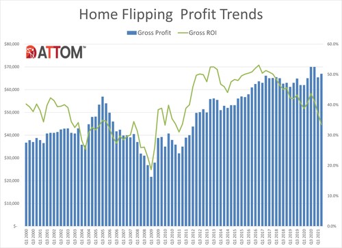 Home Flipping Increases While Profit Margins Continue to Drop Across U.S. in Second Quarter of 2021