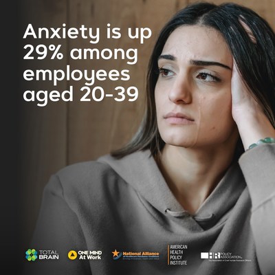 According to the Mental Health Index, mental health decline among those aged 20-39 is a new concerning trend among an audience that previously showed mental health improvements.