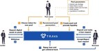 Trava.Finance renforce les pools de crédit à la consommation avec une prise en charge accrue pour sept nouveaux actifs
