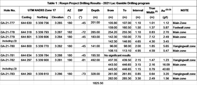 Table 1: Rouyn Project Drilling Results - 2021 Lac Gamble Drilling program (CNW Group/Yorbeau Resources Inc.)