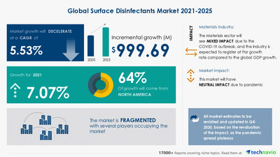 Technavio has announced its latest market research report titled Surface Disinfectants Market by Type, Product, and Geography - Forecast and Analysis 2021-2025