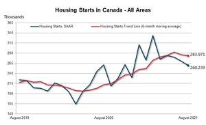 Canadian housing starts trended lower in August