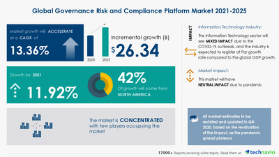 Technavio has announced its latest market research report titled Governance Risk and Compliance Platform Market by Deployment and Geography - Forecast and Analysis 2021-2025