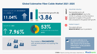 Technavio has announced its latest market research report titled Submarine Fiber Cable Market by Investment Source and Geography - Forecast and Analysis 2021-2025