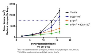 BOLD-100 Exhibits Potent Anti-Tumor Activity in Validated I/O In Vivo Models