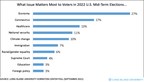 What Issues Matter Most To Voters in 2022 U.S. Mid-Term Elections: Long Island University Hornstein Center National Poll