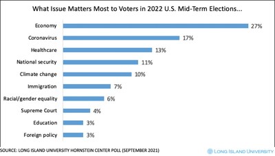 Results of the latest national poll from the Steven S. Hornstein Center for Policy, Polling and Analysis reveal that Americans are mostly concerned about the economy ahead of the 2022 U.S. mid-term elections.