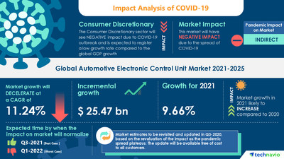 Technavio has announced its latest market research report titled Automotive Electronic Control Unit Market by Application and Geography - Forecast and Analysis 2021-2025