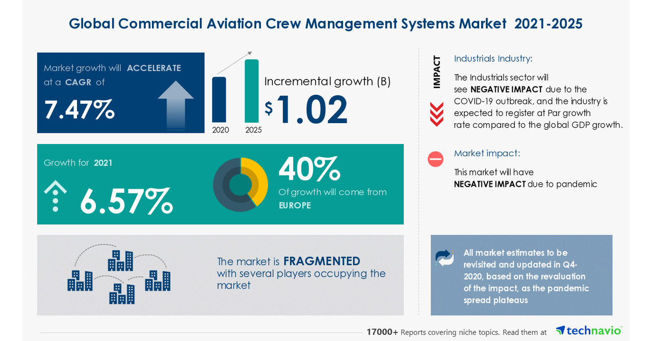 Aviation Market from Aerospace and Defense Industry Witnesses Emergence ...