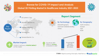 Technavio has announced its latest market research report titled 3D Printing Market in Healthcare Industry Market by Technology, Application, and Geography - Forecast and Analysis 2021-2025