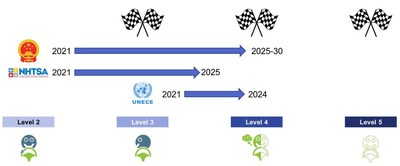 Current progress and outlook for the major transportation governing bodies, the UNECE (Europe, UK, Japan, Australia), NHTSA (US) and MIIT (China). Source: IDTechEx (PRNewsfoto/IDTechEx)