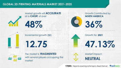 Attractive Opportunities in 3D Printing Materials Market by Material and Geography - Forecast and Analysis 2021-2025