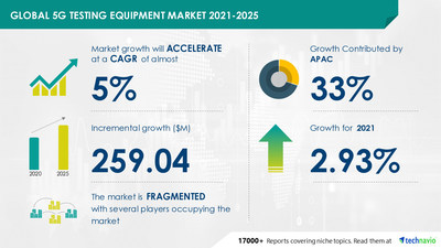 Technavio has announced its latest market research report titled 5G Testing Equipment Market by Product and Geography - Forecast and Analysis 2021-2025