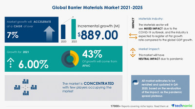 Technavio has announced its latest market research report titled Barrier Materials Market by End-user, Type, and Geography - Forecast and Analysis 2021-2025